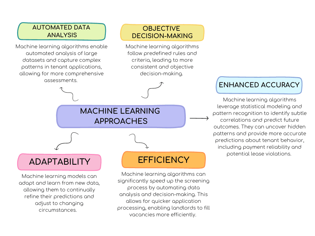 machine learning in tenant screening